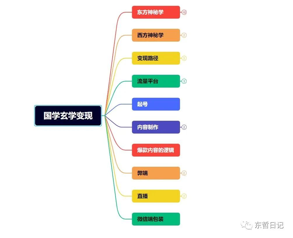 （5458期）东哲4月五课原版玄学项目：0砍价0墨迹 轻松交付 一单赚200+未来20年红利